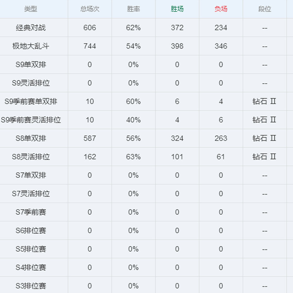 乺—【艾欧尼亚】角色等级190 英雄数量143 皮肤数量806 璀璨钻石Ⅱ